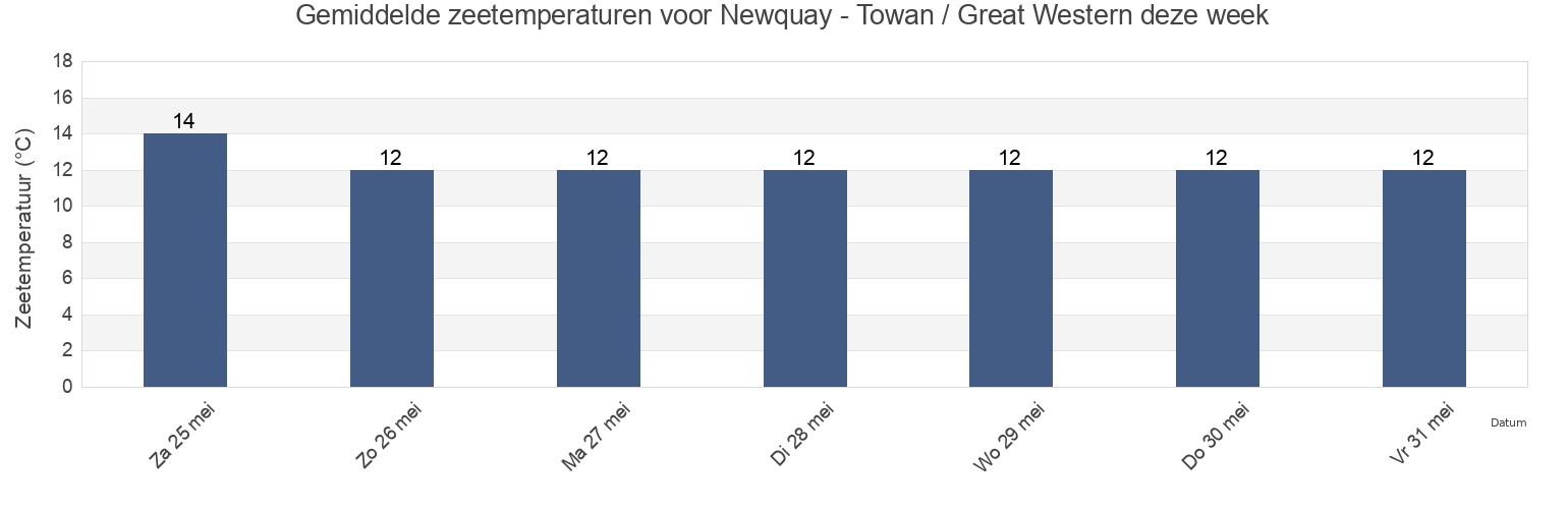 Gemiddelde zeetemperaturen voor Newquay - Towan / Great Western, Cornwall, England, United Kingdom deze week