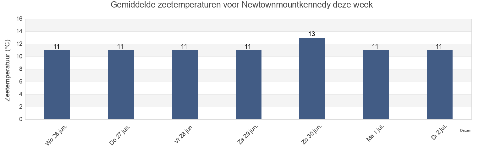 Gemiddelde zeetemperaturen voor Newtownmountkennedy, Wicklow, Leinster, Ireland deze week