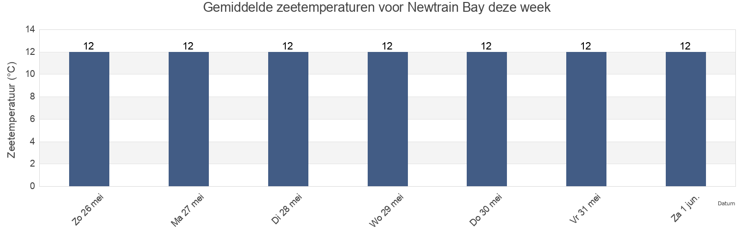 Gemiddelde zeetemperaturen voor Newtrain Bay, Cornwall, England, United Kingdom deze week