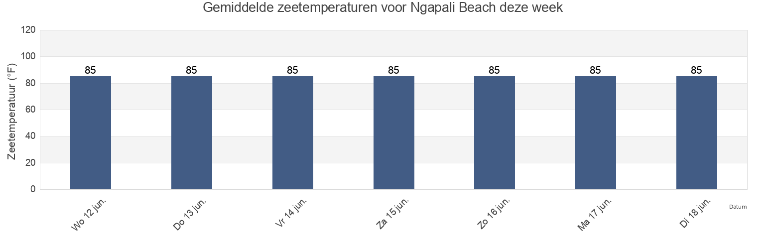 Gemiddelde zeetemperaturen voor Ngapali Beach, Thandwe District, Rakhine, Myanmar deze week