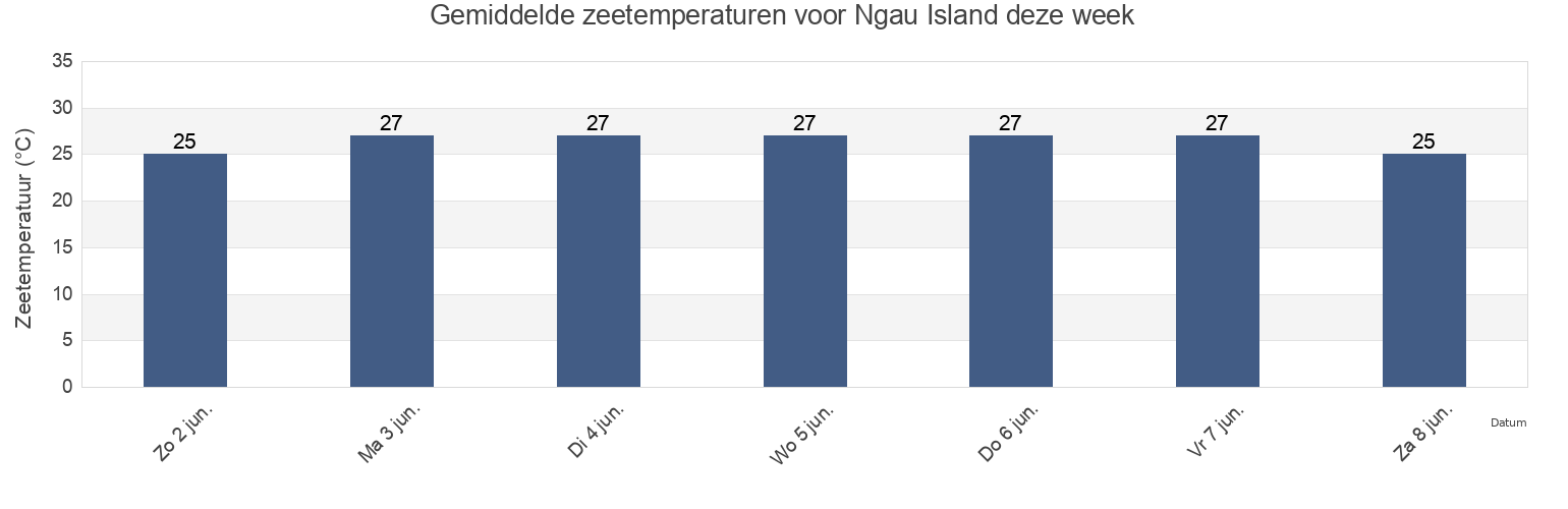 Gemiddelde zeetemperaturen voor Ngau Island, Eastern, Fiji deze week