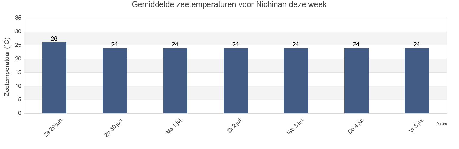 Gemiddelde zeetemperaturen voor Nichinan, Nichinan Shi, Miyazaki, Japan deze week