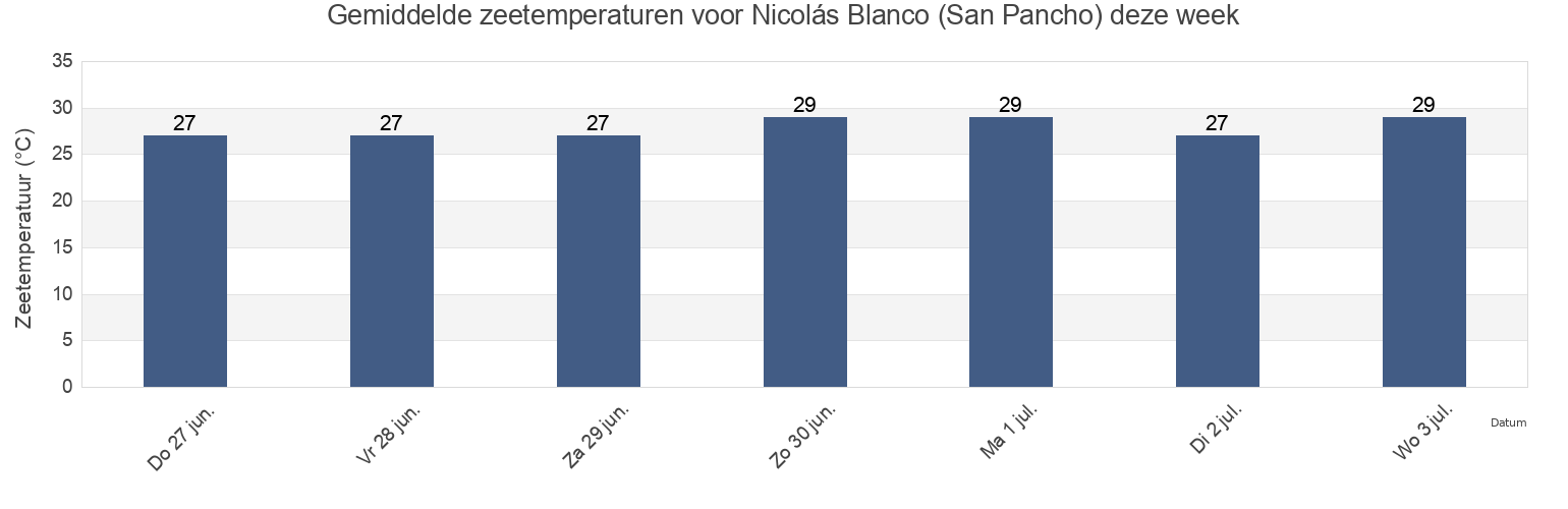 Gemiddelde zeetemperaturen voor Nicolás Blanco (San Pancho), La Antigua, Veracruz, Mexico deze week