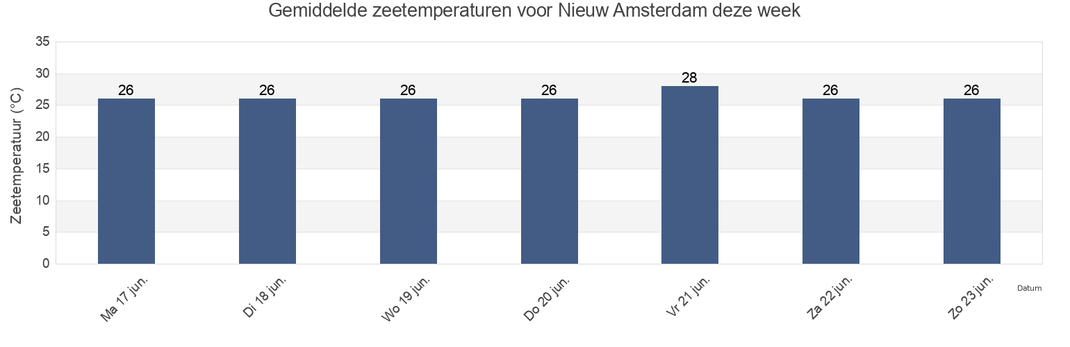 Gemiddelde zeetemperaturen voor Nieuw Amsterdam, Commewijne, Suriname deze week