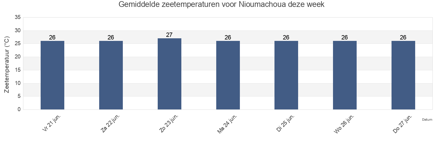 Gemiddelde zeetemperaturen voor Nioumachoua, Mohéli, Comoros deze week