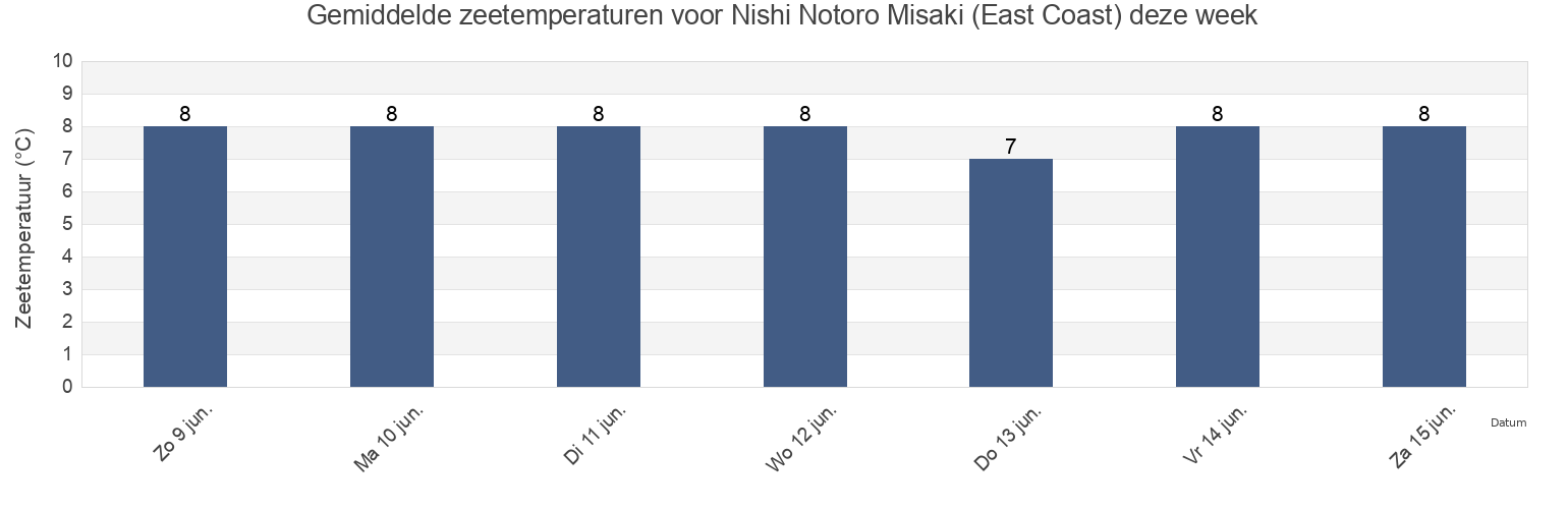 Gemiddelde zeetemperaturen voor Nishi Notoro Misaki (East Coast), Wakkanai Shi, Hokkaido, Japan deze week
