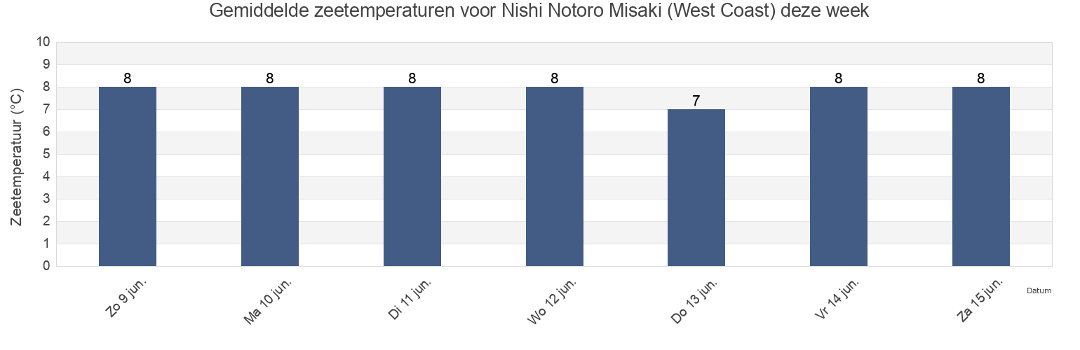 Gemiddelde zeetemperaturen voor Nishi Notoro Misaki (West Coast), Wakkanai Shi, Hokkaido, Japan deze week