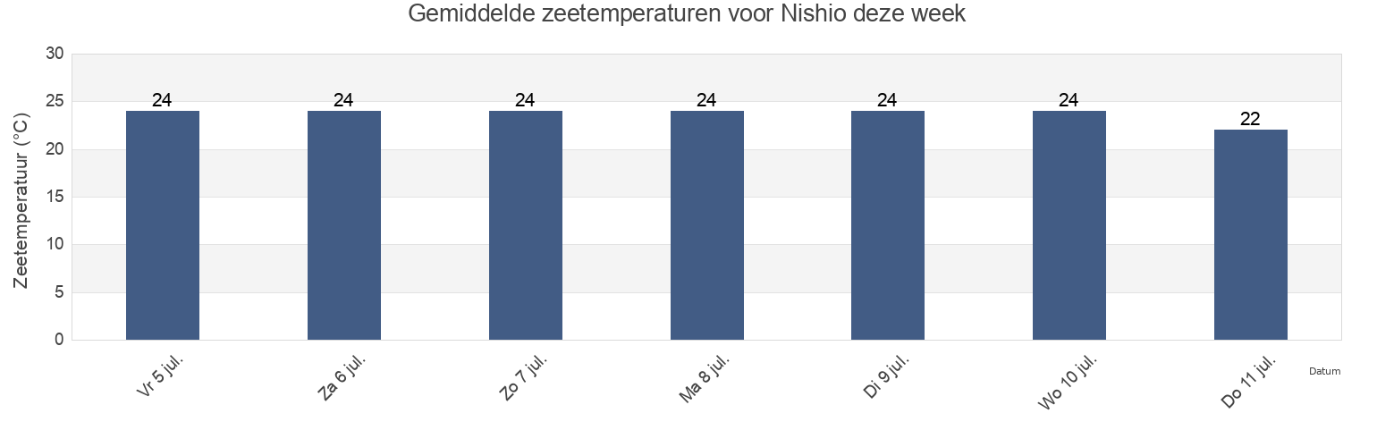 Gemiddelde zeetemperaturen voor Nishio, Nishio-shi, Aichi, Japan deze week