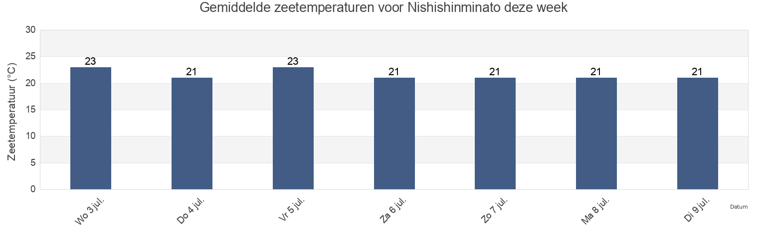 Gemiddelde zeetemperaturen voor Nishishinminato, Imizu Shi, Toyama, Japan deze week