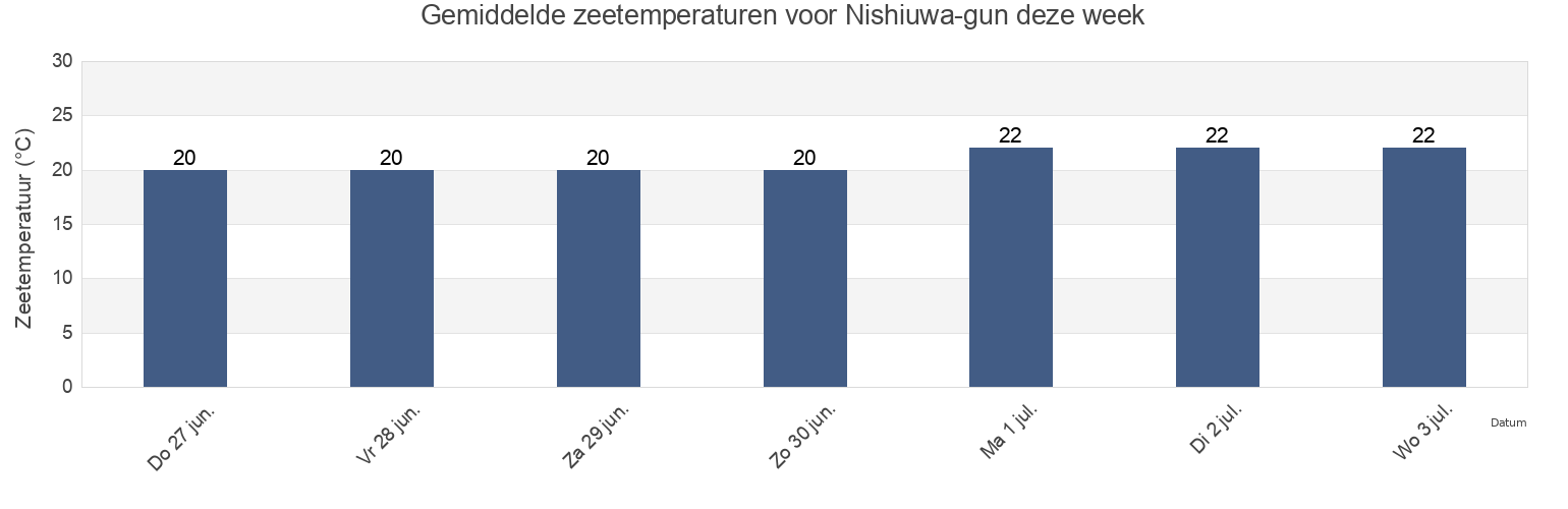 Gemiddelde zeetemperaturen voor Nishiuwa-gun, Ehime, Japan deze week