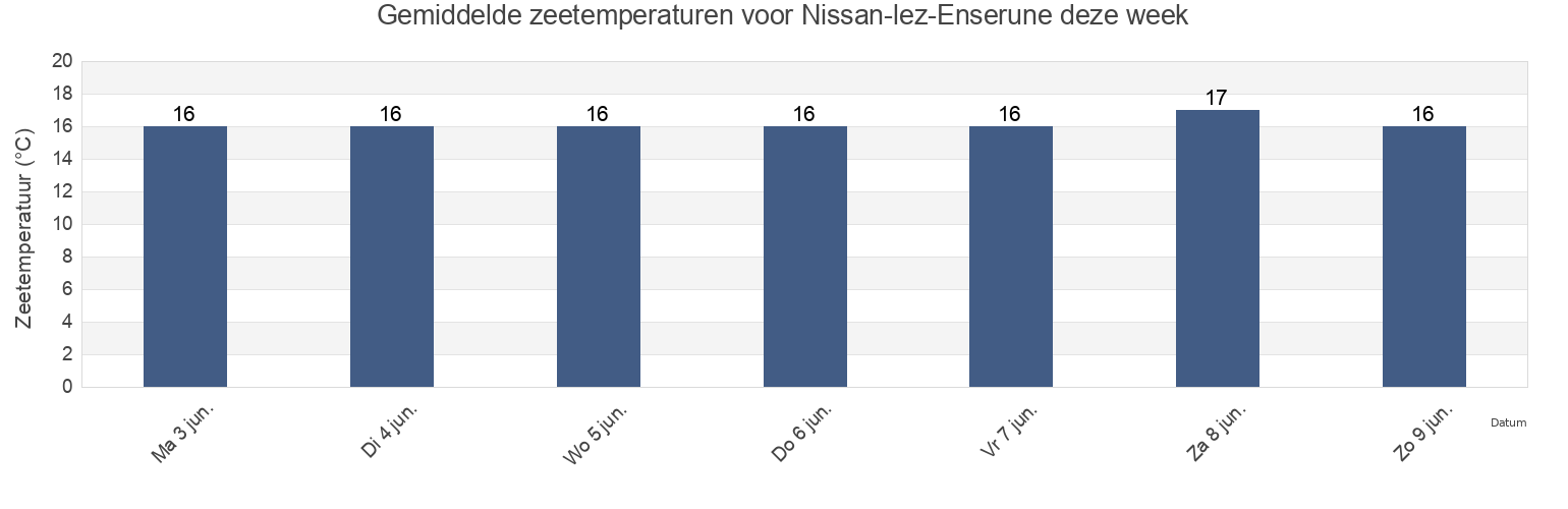 Gemiddelde zeetemperaturen voor Nissan-lez-Enserune, Hérault, Occitanie, France deze week
