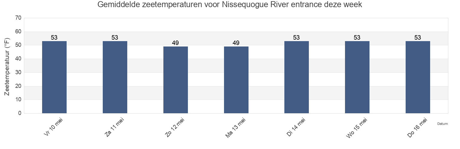 Gemiddelde zeetemperaturen voor Nissequogue River entrance, Nassau County, New York, United States deze week