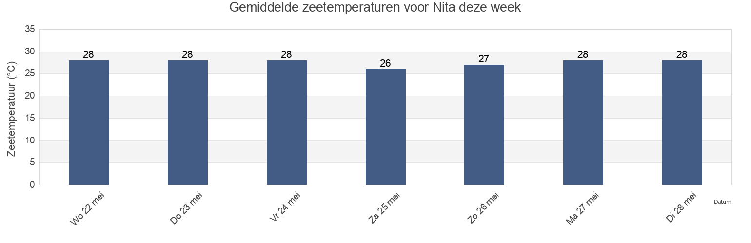 Gemiddelde zeetemperaturen voor Nita, East Nusa Tenggara, Indonesia deze week