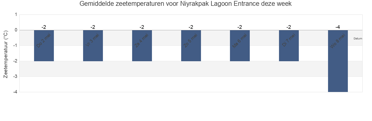 Gemiddelde zeetemperaturen voor Niyrakpak Lagoon Entrance, Providenskiy Rayon, Chukotka, Russia deze week