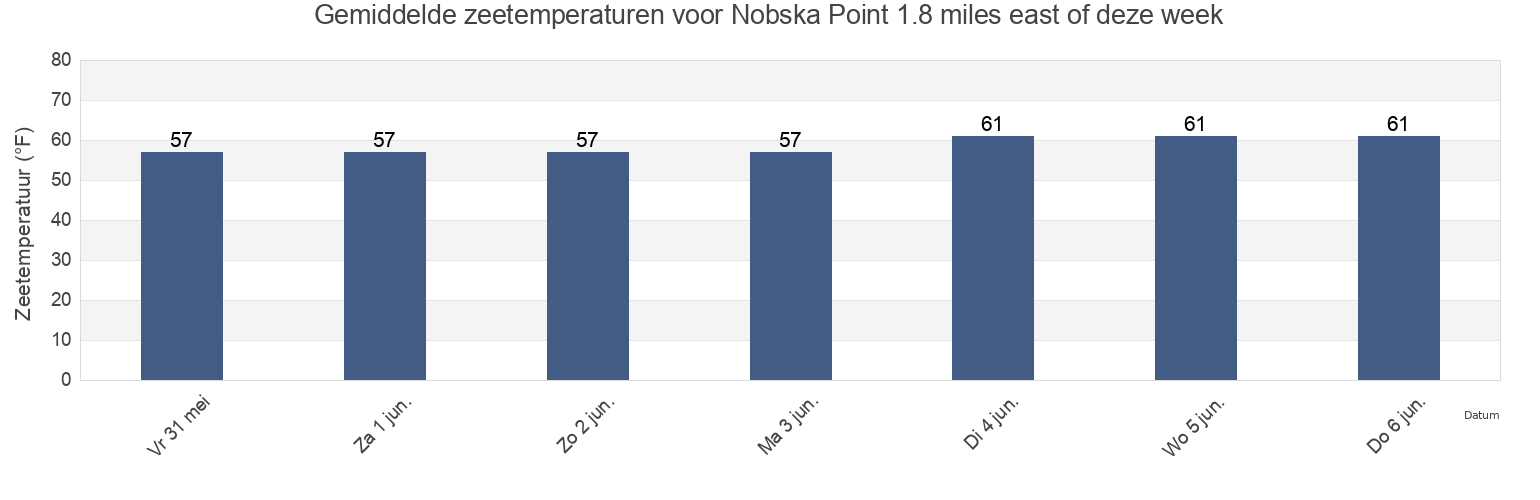 Gemiddelde zeetemperaturen voor Nobska Point 1.8 miles east of, Dukes County, Massachusetts, United States deze week