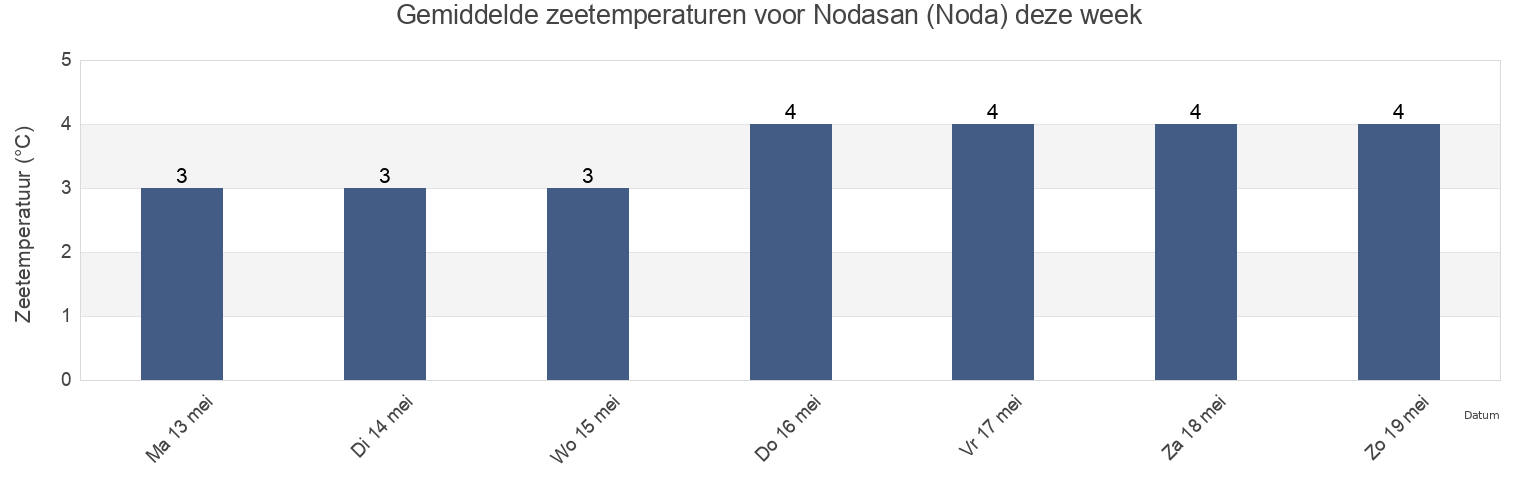 Gemiddelde zeetemperaturen voor Nodasan (Noda), Anivskiy Rayon, Sakhalin Oblast, Russia deze week