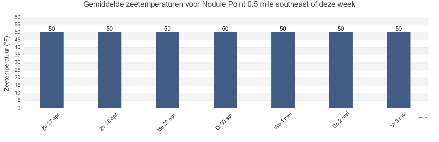 Gemiddelde zeetemperaturen voor Nodule Point 0.5 mile southeast of, Island County, Washington, United States deze week