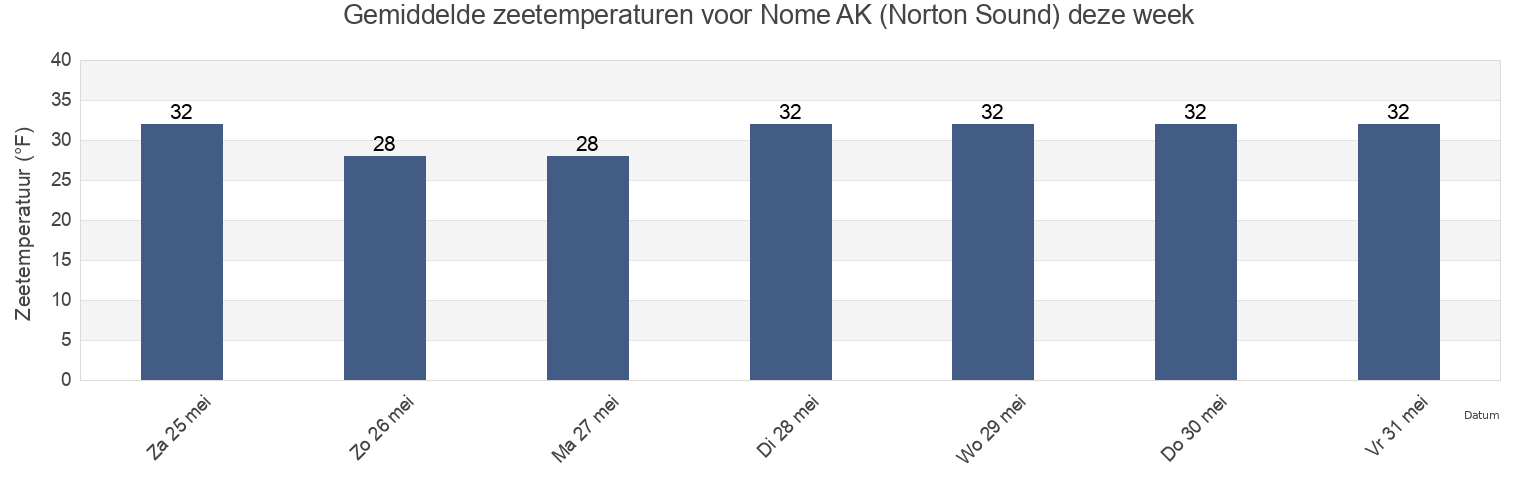 Gemiddelde zeetemperaturen voor Nome AK (Norton Sound), Nome Census Area, Alaska, United States deze week
