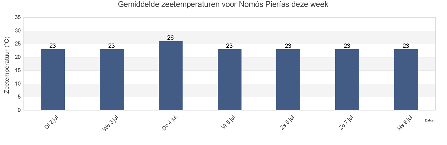 Gemiddelde zeetemperaturen voor Nomós Pierías, Central Macedonia, Greece deze week