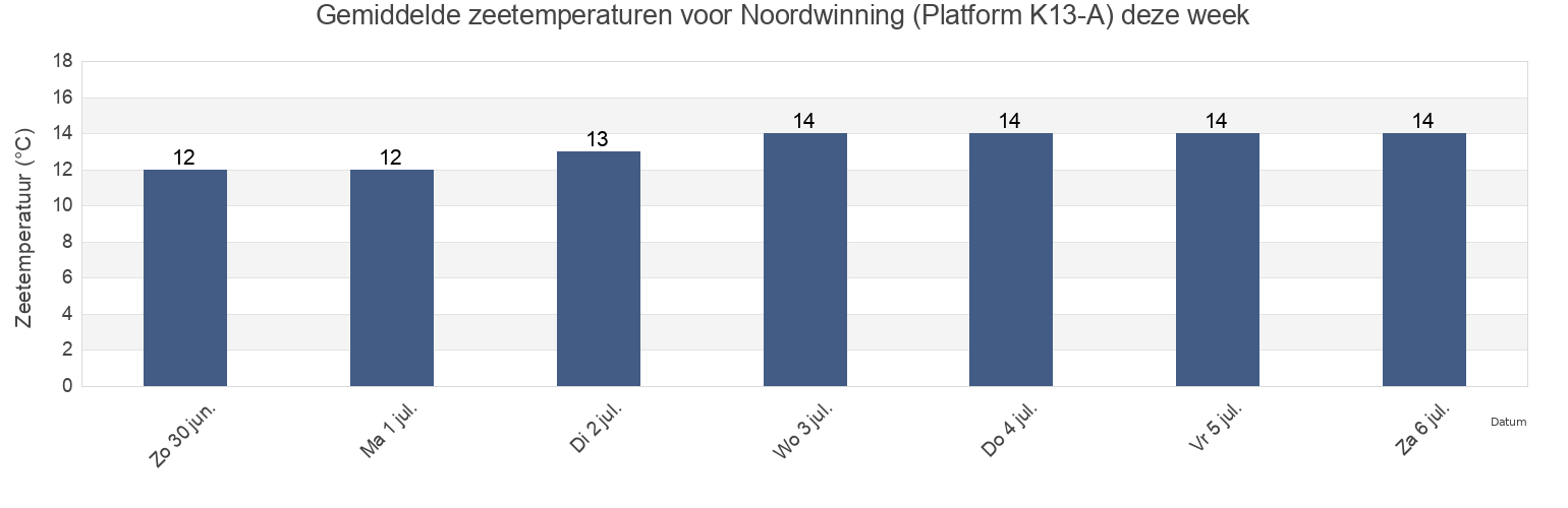 Gemiddelde zeetemperaturen voor Noordwinning (Platform K13-A), Gemeente Texel, North Holland, Netherlands deze week