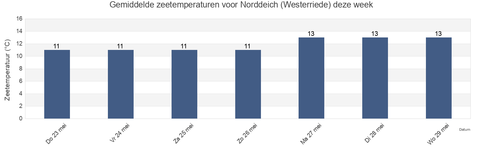 Gemiddelde zeetemperaturen voor Norddeich (Westerriede), Gemeente Delfzijl, Groningen, Netherlands deze week