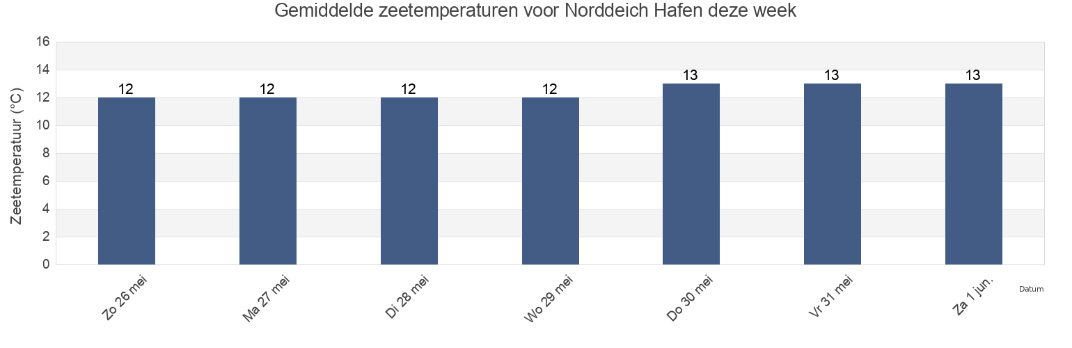 Gemiddelde zeetemperaturen voor Norddeich Hafen, Gemeente Delfzijl, Groningen, Netherlands deze week
