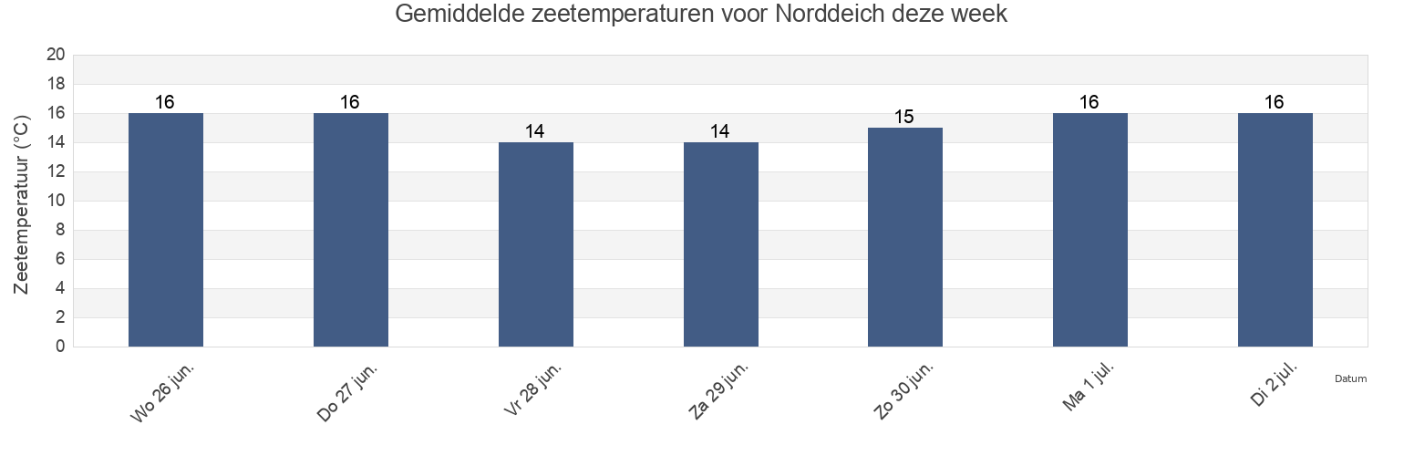 Gemiddelde zeetemperaturen voor Norddeich, Lower Saxony, Germany deze week
