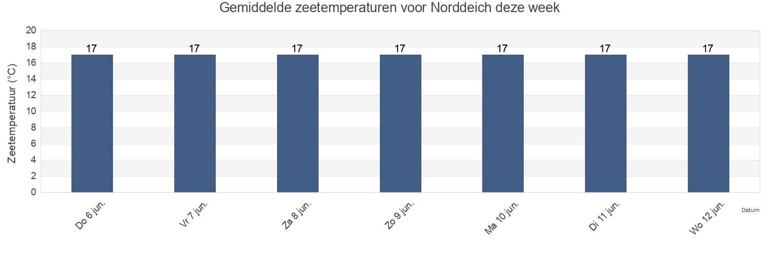Gemiddelde zeetemperaturen voor Norddeich, Schleswig-Holstein, Germany deze week