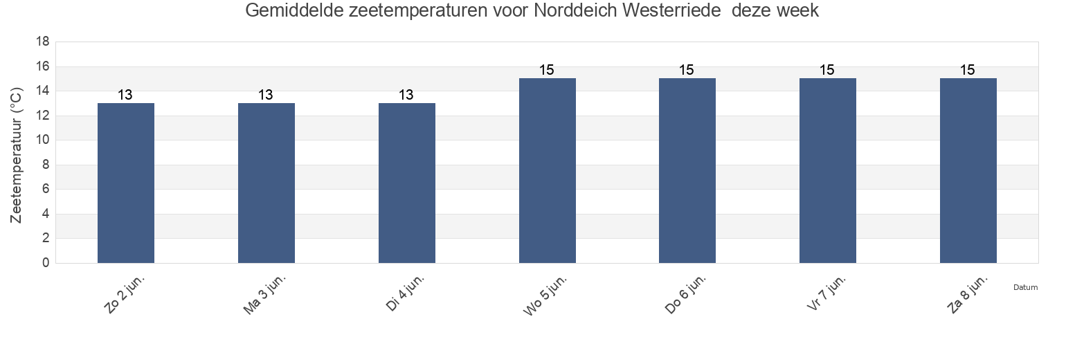 Gemiddelde zeetemperaturen voor Norddeich Westerriede , Gemeente Delfzijl, Groningen, Netherlands deze week
