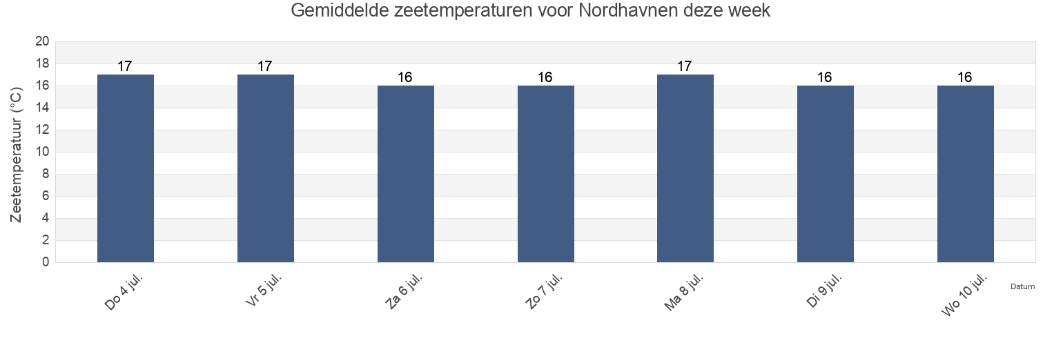 Gemiddelde zeetemperaturen voor Nordhavnen, København, Capital Region, Denmark deze week