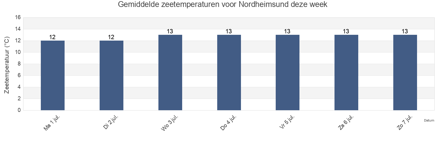 Gemiddelde zeetemperaturen voor Nordheimsund, Kvam, Vestland, Norway deze week
