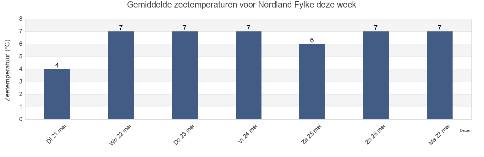 Gemiddelde zeetemperaturen voor Nordland Fylke, Norway deze week
