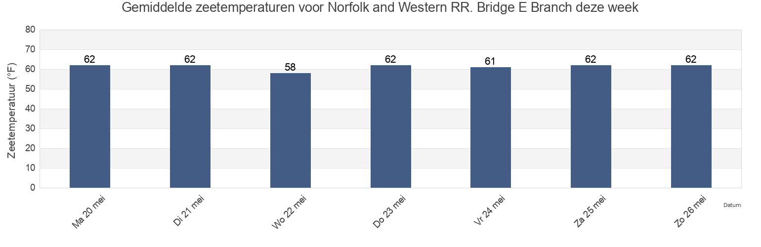 Gemiddelde zeetemperaturen voor Norfolk and Western RR. Bridge E Branch, City of Norfolk, Virginia, United States deze week
