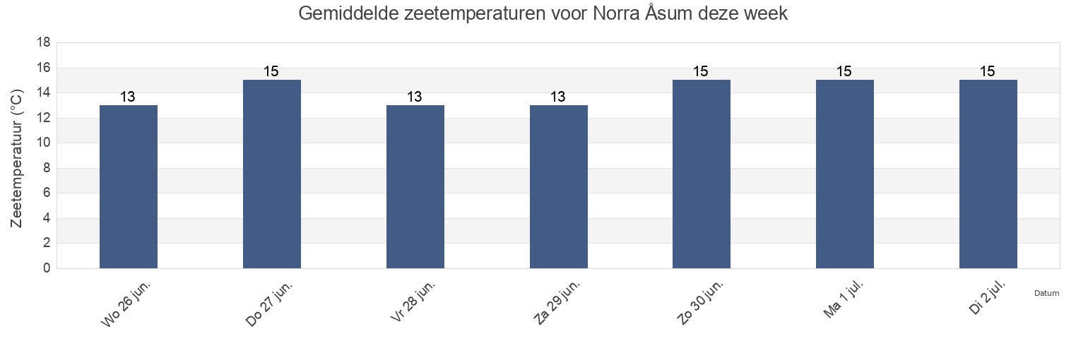 Gemiddelde zeetemperaturen voor Norra Åsum, Kristianstads kommun, Skåne, Sweden deze week