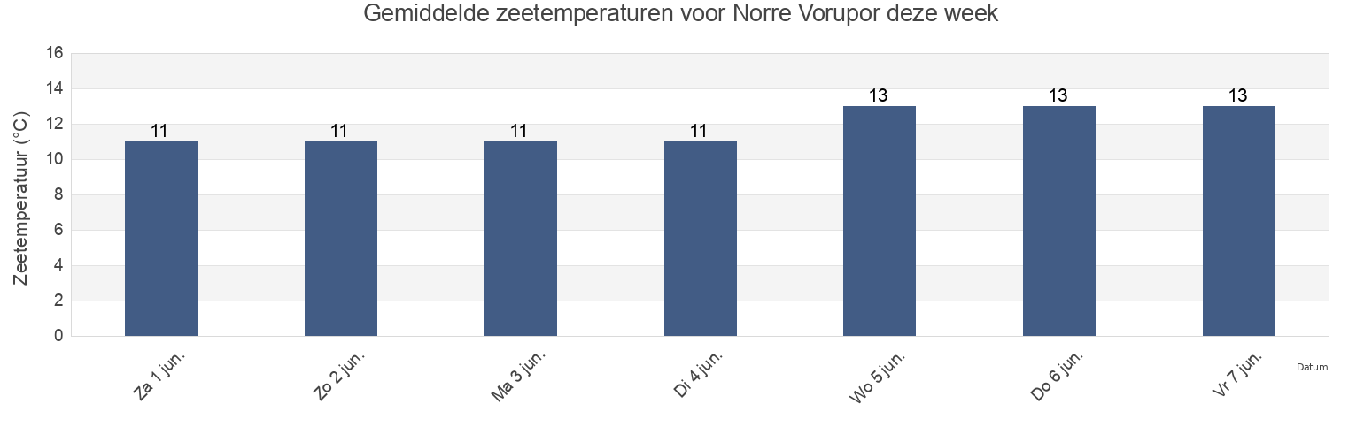 Gemiddelde zeetemperaturen voor Norre Vorupor, Thisted Kommune, North Denmark, Denmark deze week