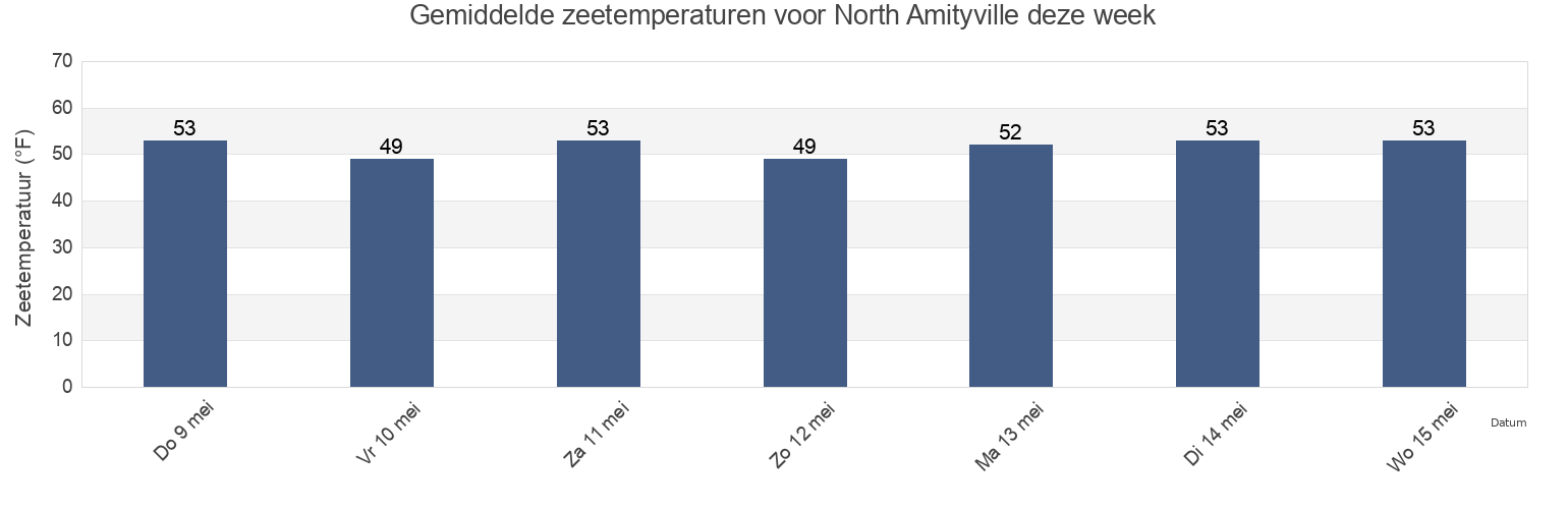 Gemiddelde zeetemperaturen voor North Amityville, Suffolk County, New York, United States deze week