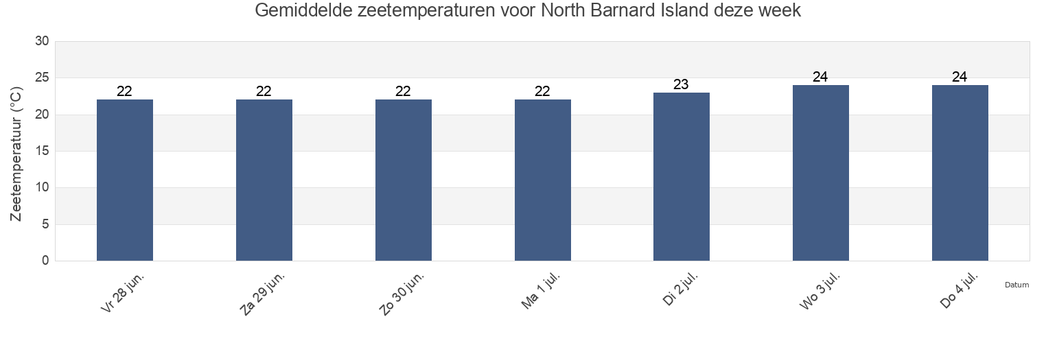 Gemiddelde zeetemperaturen voor North Barnard Island, Cassowary Coast, Queensland, Australia deze week
