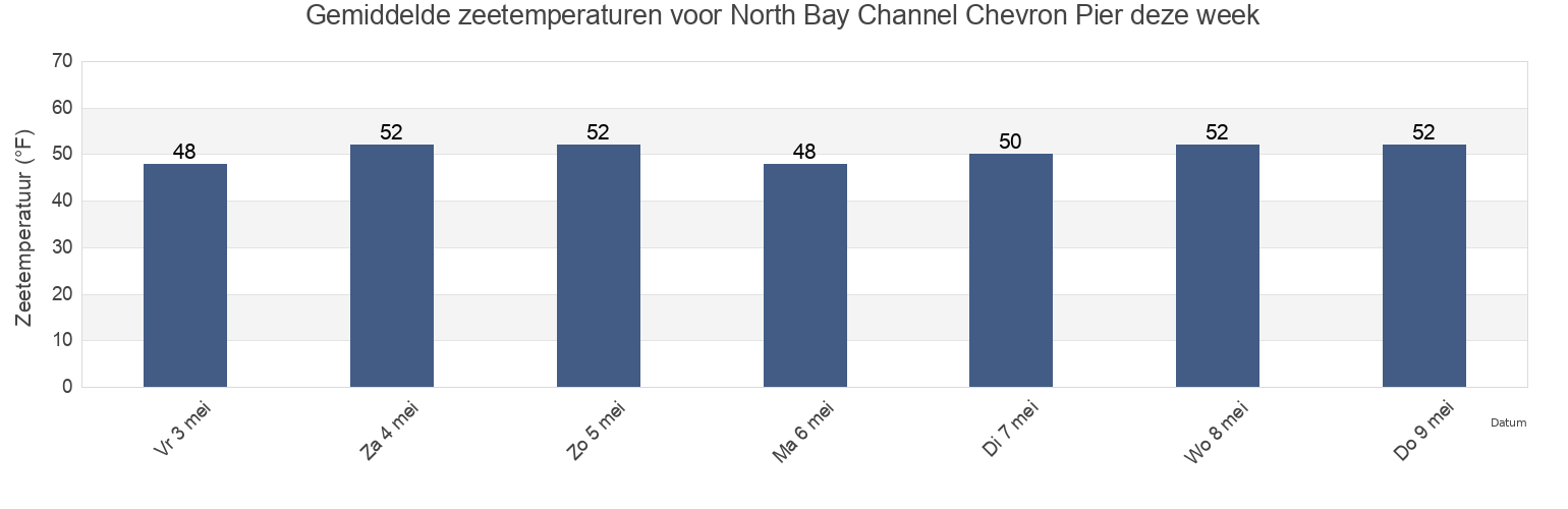Gemiddelde zeetemperaturen voor North Bay Channel Chevron Pier, Humboldt County, California, United States deze week
