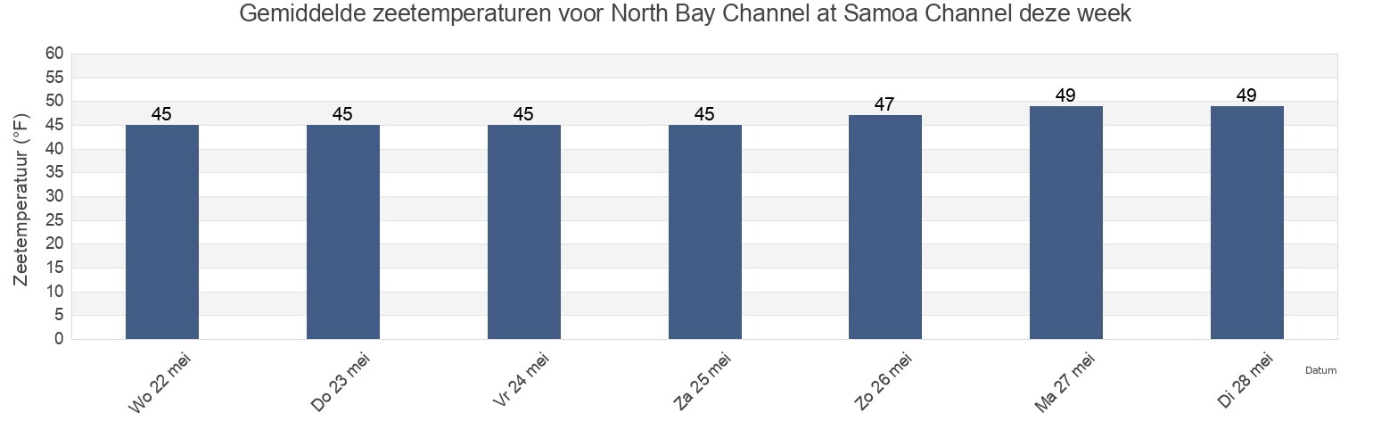 Gemiddelde zeetemperaturen voor North Bay Channel at Samoa Channel, Humboldt County, California, United States deze week