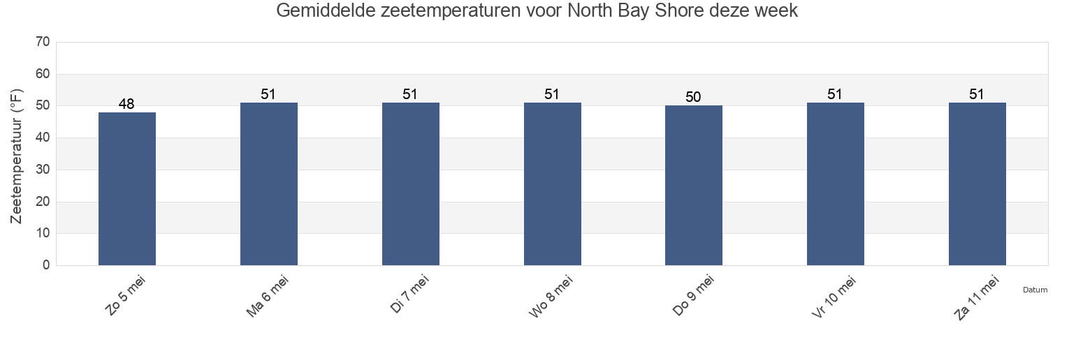 Gemiddelde zeetemperaturen voor North Bay Shore, Suffolk County, New York, United States deze week