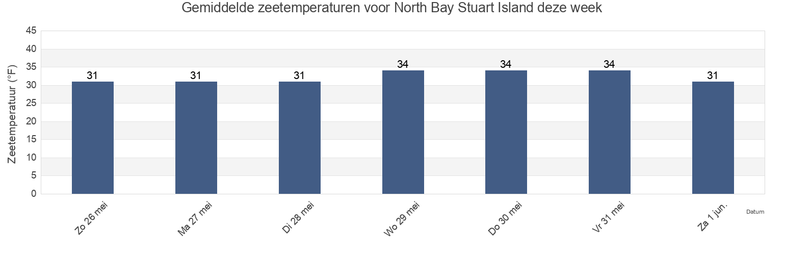 Gemiddelde zeetemperaturen voor North Bay Stuart Island, Nome Census Area, Alaska, United States deze week