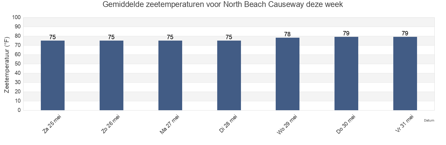 Gemiddelde zeetemperaturen voor North Beach Causeway, Saint Lucie County, Florida, United States deze week