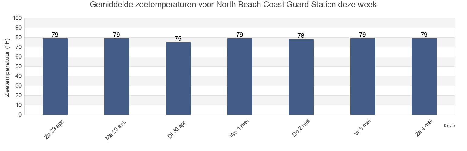 Gemiddelde zeetemperaturen voor North Beach Coast Guard Station, Broward County, Florida, United States deze week