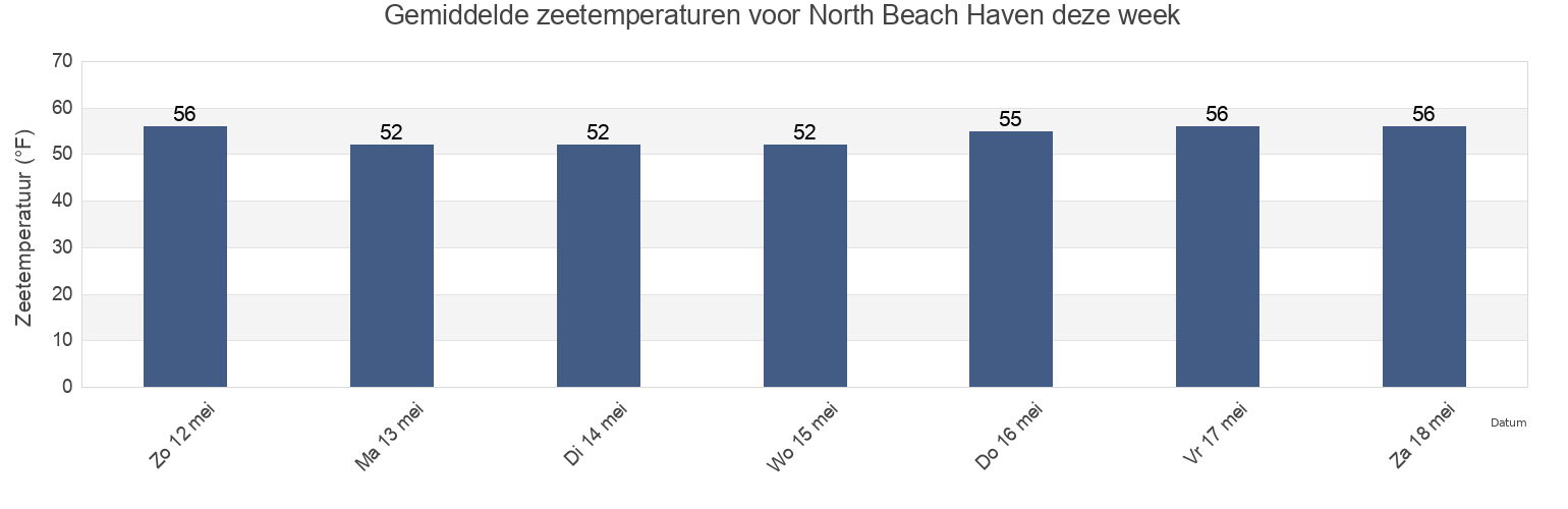 Gemiddelde zeetemperaturen voor North Beach Haven, Ocean County, New Jersey, United States deze week