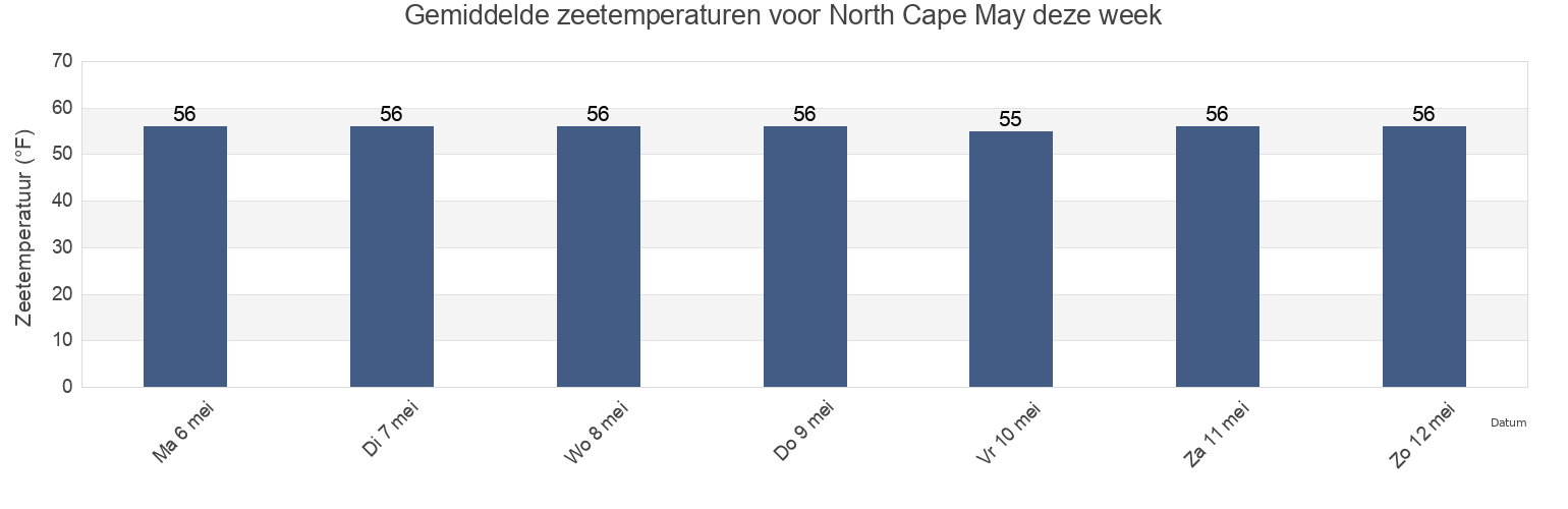 Gemiddelde zeetemperaturen voor North Cape May, Cape May County, New Jersey, United States deze week