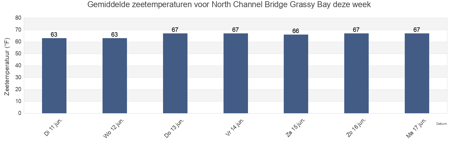 Gemiddelde zeetemperaturen voor North Channel Bridge Grassy Bay, Kings County, New York, United States deze week