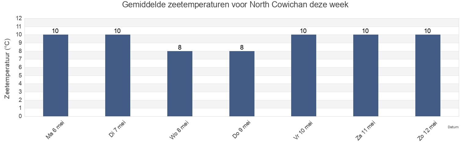 Gemiddelde zeetemperaturen voor North Cowichan, Cowichan Valley Regional District, British Columbia, Canada deze week