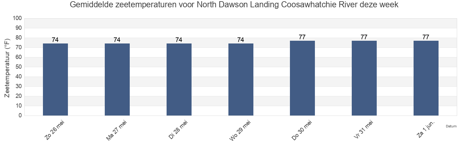 Gemiddelde zeetemperaturen voor North Dawson Landing Coosawhatchie River, Jasper County, South Carolina, United States deze week