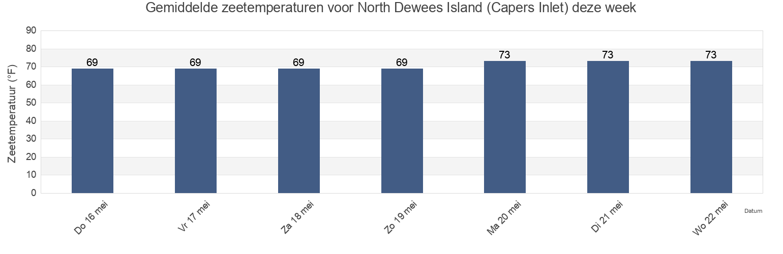 Gemiddelde zeetemperaturen voor North Dewees Island (Capers Inlet), Charleston County, South Carolina, United States deze week