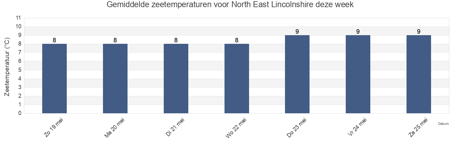 Gemiddelde zeetemperaturen voor North East Lincolnshire, England, United Kingdom deze week